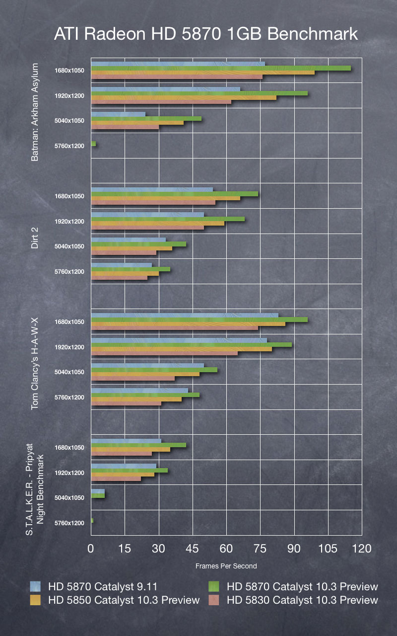 Driver Chart