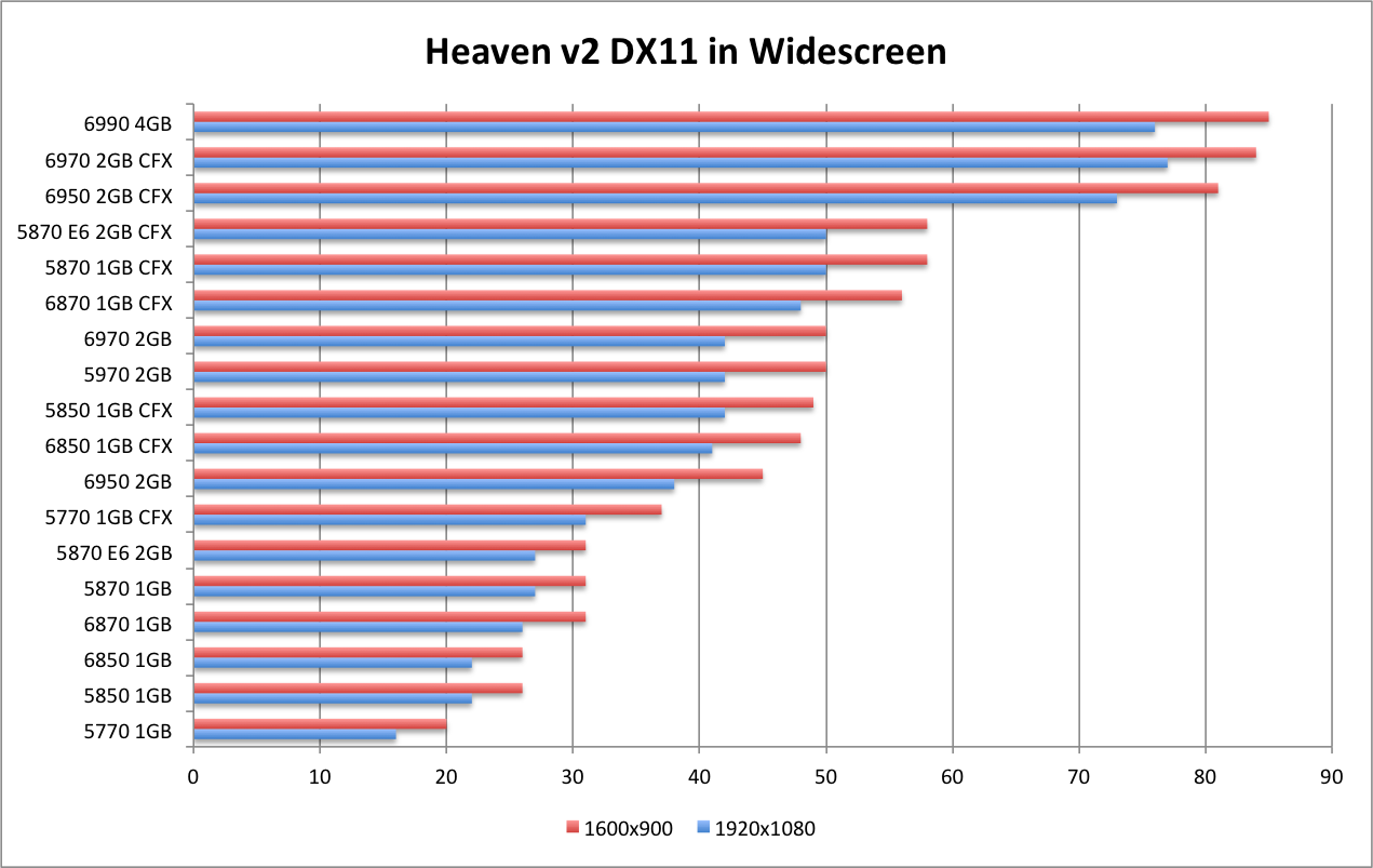 AMD 6990 Heaven DX11 WS