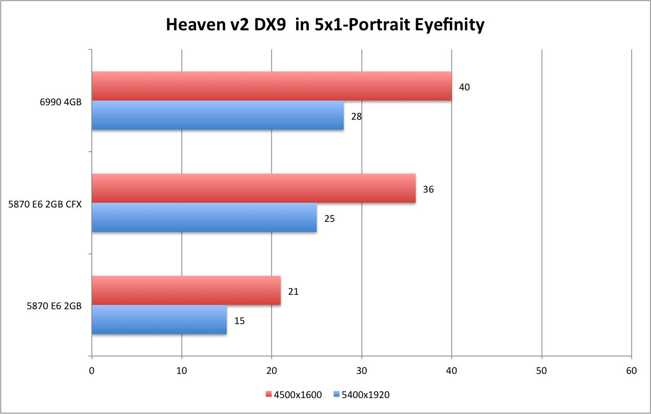 AMD 6990 Heaven DX9 5x1
