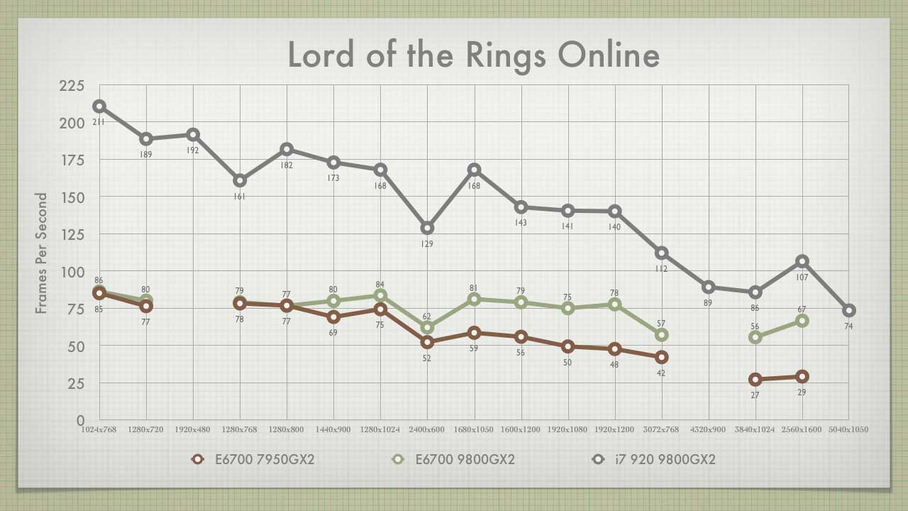 LOTRO