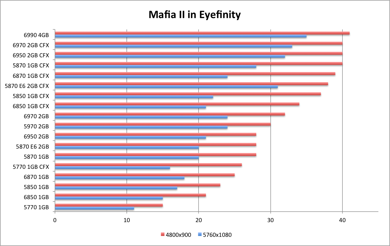 AMD 6990 Mafia2 EF