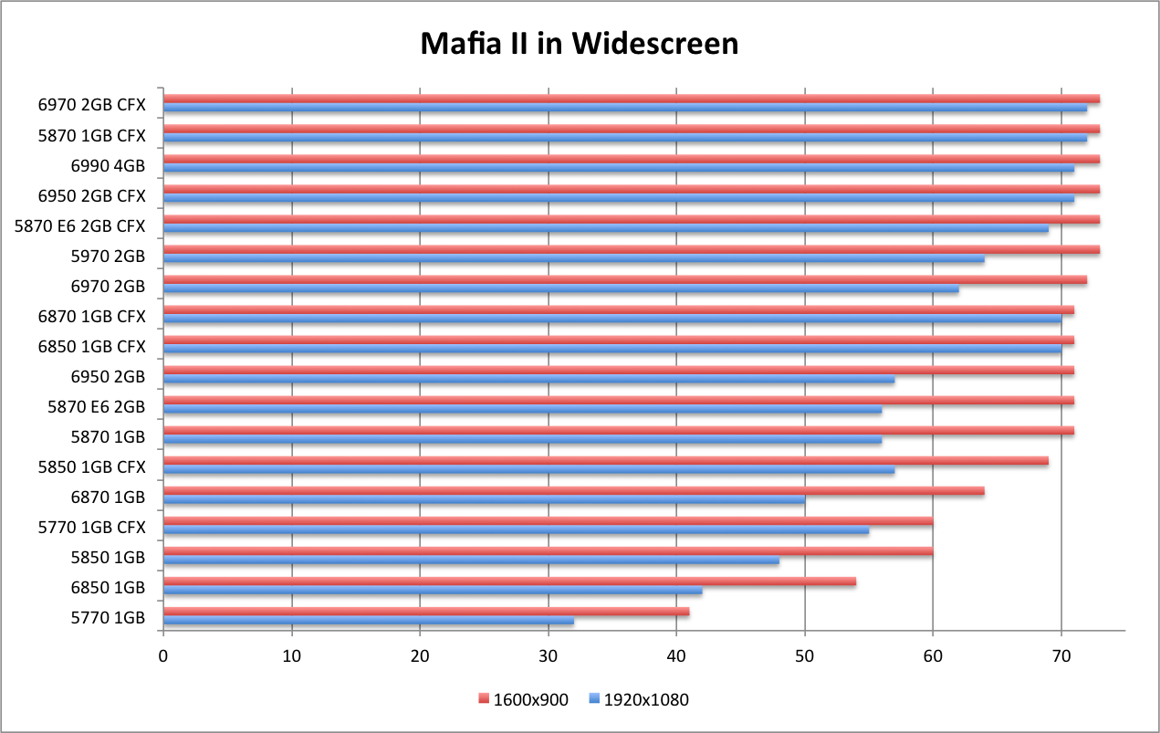 AMD 6990 Mafia2 WS