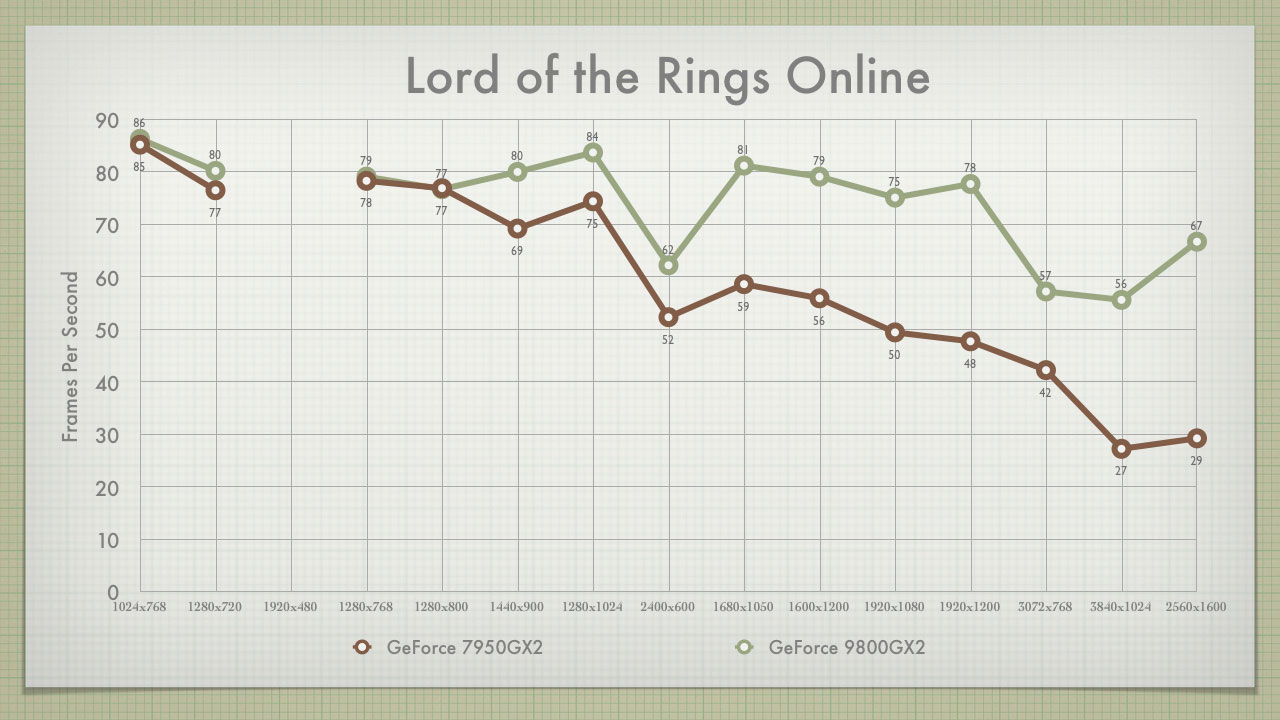 LOTRO